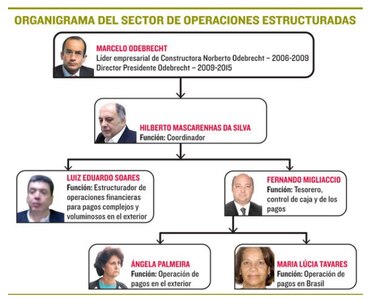 El mecanismo de Odebrecht en Panamá