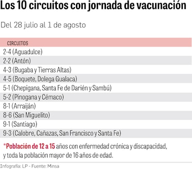 La nueva meta es vacunar a 500 mil personas durante 5 días en 10 circuitos