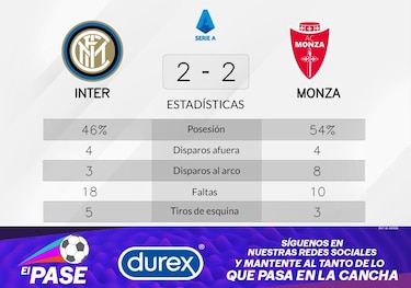 Monza rescata un punto frente a Inter