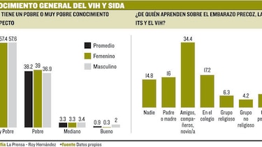 Gorgas revela ‘analfabetismo’ de jóvenes en sexualidad