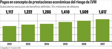 Director de la CSS admite que el IVM entraría en déficit a partir de 2019