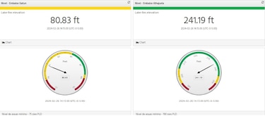 El Canal de Panamá hace aportes directos e indirectos por $3,630 millones en un año, mientras clama por más agua