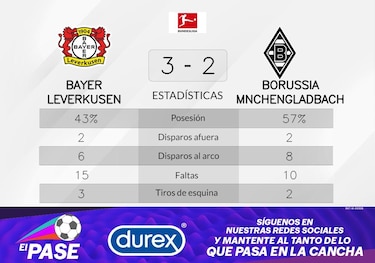 El triunfo de Bayer Leverkusen ante Borussia Mönchengladbach estaba garantizado