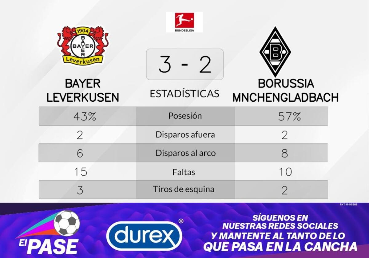El triunfo de Bayer Leverkusen ante Borussia Mönchengladbach estaba ...