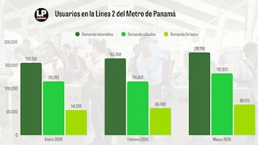 Más usuarios dejan el carro y saturan el transporte público en Panamá