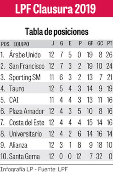 Árabe se juega liderato e invicto ante Sporting