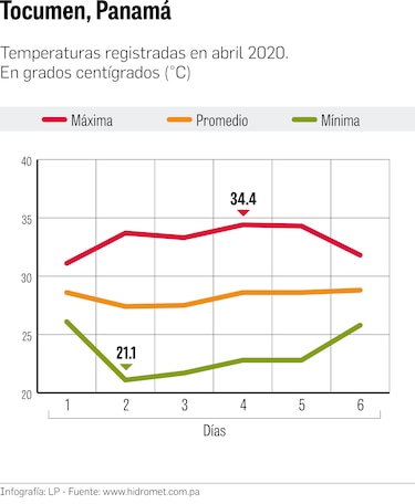 Clientes perciben alza en facturación de energía en medio de altas temperaturas 