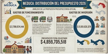 Gabinete autoriza a Meduca a modificar ley del 7% del PIB para educación