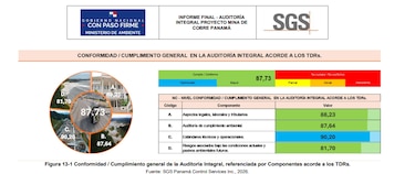 Según auditoría minera, Cobre Panamá registró un cumplimiento de 87%