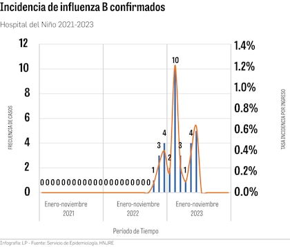 Virus respiratorios están al acecho: dos bebés mueren por influenza en la última semana
