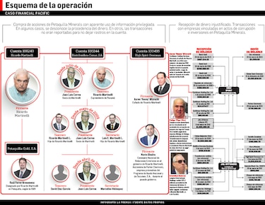 Ministerio Público apunta a red en Financial Pacific