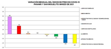 INEC: En marzo subieron los precios de los insumos para enfrentar la Covid-19