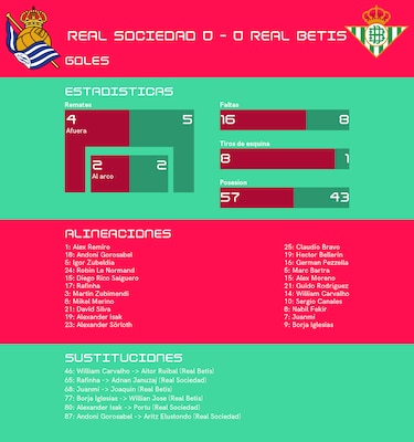 Real Sociedad - Real Betis; arco intacto y empate
