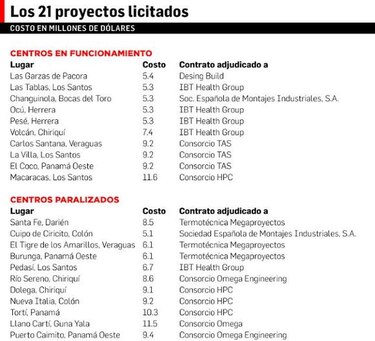 Minsa-Capsi, sin funcionar
