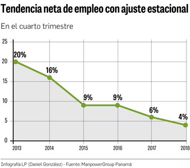 Servicio y construcción impulsarán las contrataciones