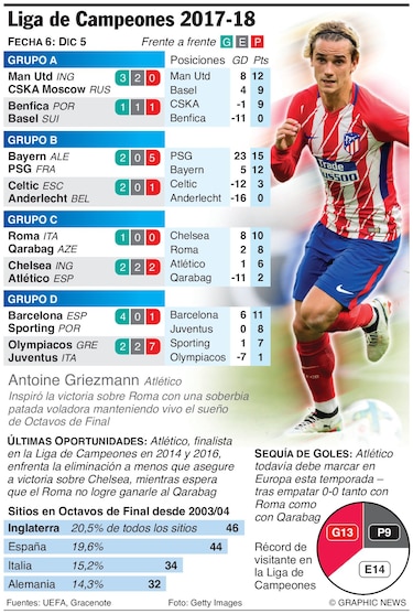 Última fecha de grupos en la Champions; ocho pases disponibles
