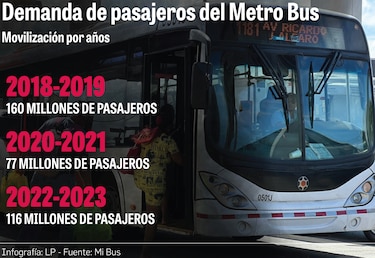 Usuarios pagan caro el creciente deterioro del servicio del Metro Bus