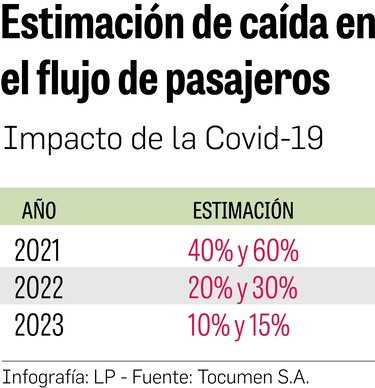 Tocumen tardará 3 años en superar la crisis sanitaria