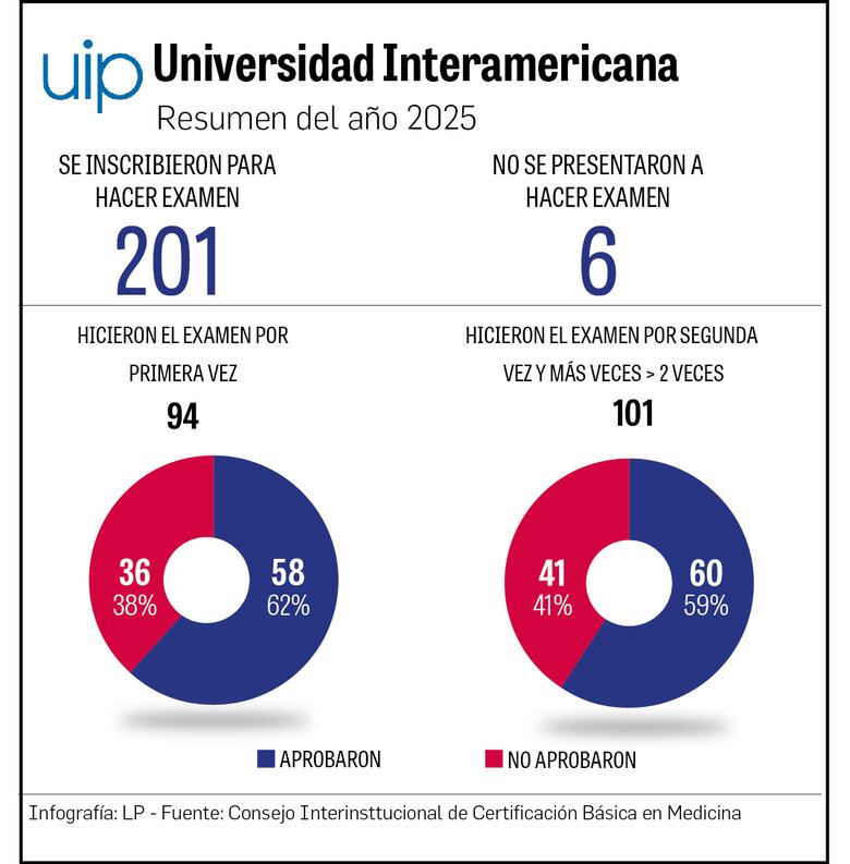 ¿Negocio de la medicina? Colegio Médico propone examen nacional para ingresar a la carrera