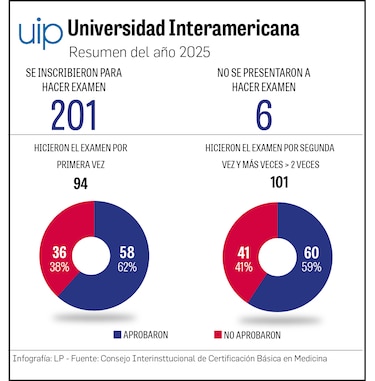 Universidades privadas, con bajos resultados en prueba de certificación de medicina 2025