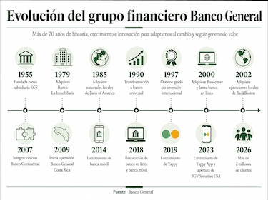 Las frases de los líderes de Banco General que marcan el pulso a la industria financiera