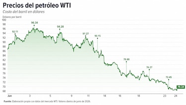 Caída del petróleo empieza a sentirse en Panamá con una nueva rebaja en los combustibles