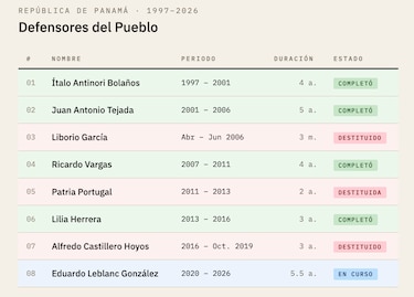 Defensoría del Pueblo: de contrapeso ciudadano a cuota de los partidos políticos