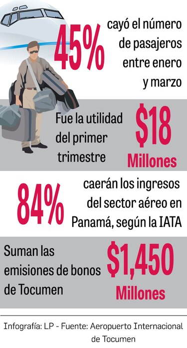 Tocumen calcula caída en ingresos de 56% para 2020