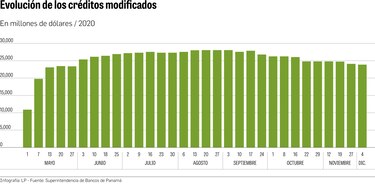 Tendencia a la baja en préstamos modificados