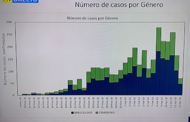 El 78% de los fallecidos por coronavirus en Panamá supera los 60 años edad y 3 de cada 5 contagiados son hombres