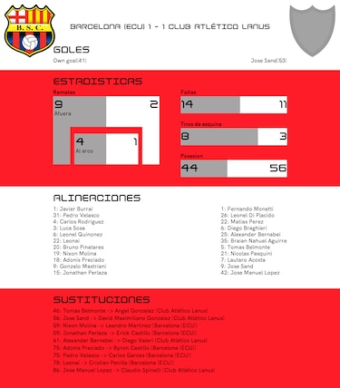Empate entre Barcelona (ECU) y Club Atlético Lanus en la Copa Sudamericana Grupo A