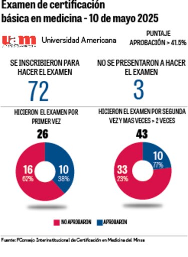 Segundo examen de certificación en medicina 2025: ¿Quiénes aprobaron?