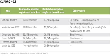 Minsa: 3,464 recetas de fentanilo con anomalías