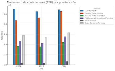 PPC movilizó el 40% del total de contenedores en 2024