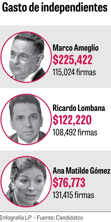 Marco Ameglio, el que más gastó en la recolección de firmas