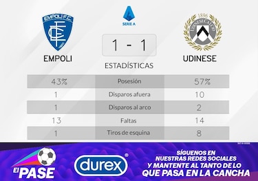 Udinese sigue luchando tras el empate con Empoli
