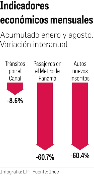 Indicadores de la producción, a la baja por prolongado cierre