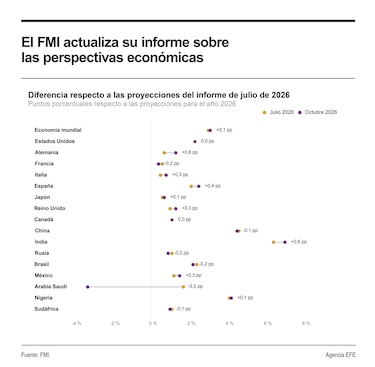 La inteligencia artificial impulsa el crecimiento mundial, pero el FMI alerta sobre el aumento de la deuda