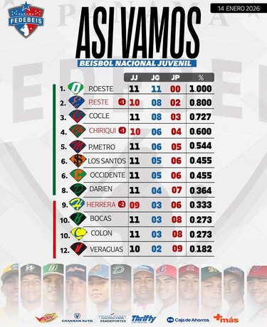 Panamá Oeste arranca la segunda vuelta con un invicto histórico