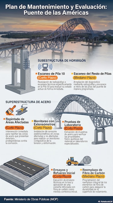 Expertos sobre el Puente de las Américas: ¿por qué las reparaciones no pueden esperar?