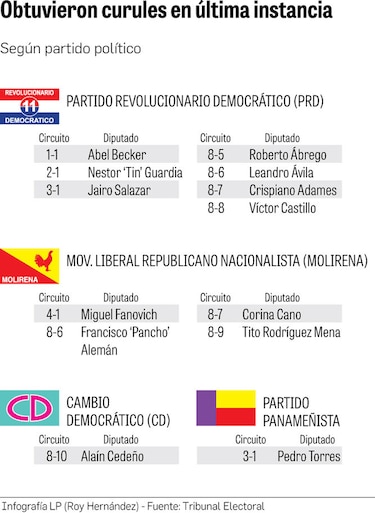 Los 13 del residuo; los diputados beneficiados