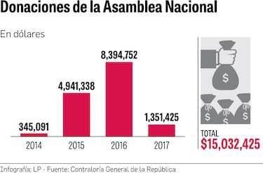Los años dorados de las donaciones
