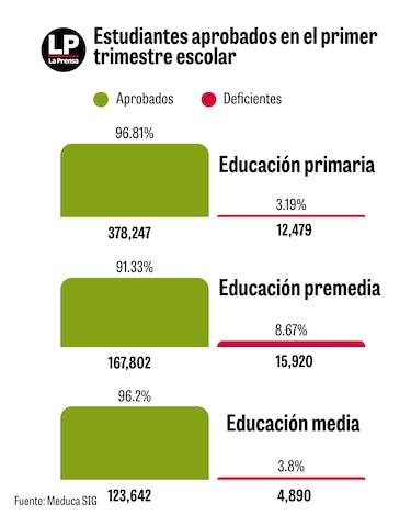 Más de 669 mil estudiantes aprobaron el primer trimestre del año escolar