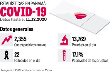 País promedia 2 mil casos diarios; se agudiza pandemia debido a repunte