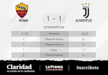 Abraham da en el blanco y Roma suma un punto
