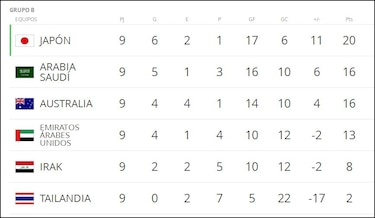 Japón sella el pase para su sexto Mundial consecutivo