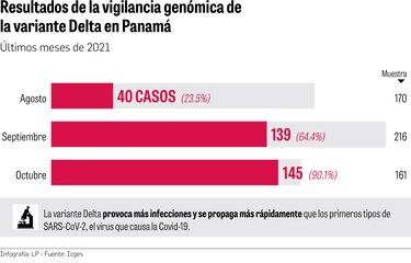 Variante Delta, en el  90.1% de los casos; aprueban aplicar dosis de refuerzo a partir de los 18 años