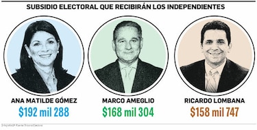 Independientes se repartirán $1.6 millones para campaña