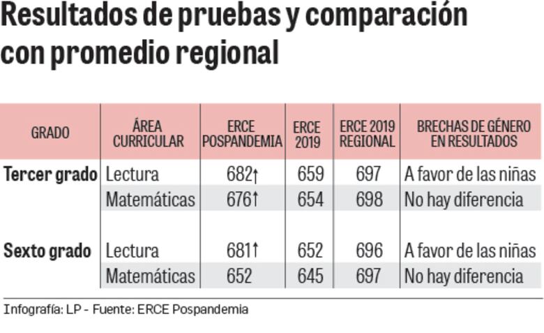Educación pospandemia: mejoras en lectura y retroceso en matemáticas, según ERCE