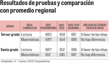 Crisis educativa: 9 de cada 10 estudiantes de sexto grado reprueban matemáticas